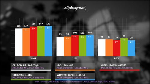 Гайд по разгону DDR5 на AMD Ryzen 7000