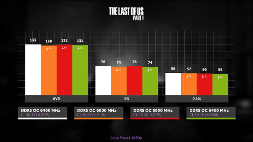 Гайд по разгону DDR5 на AMD Ryzen 7000