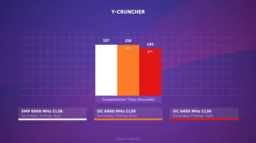Гайд по разгону DDR5 на AMD Ryzen 7000