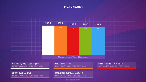 Гайд по разгону DDR5 на AMD Ryzen 7000