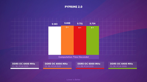 Гайд по разгону DDR5 на AMD Ryzen 7000