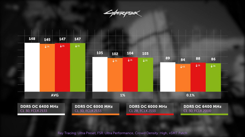 Гайд по разгону DDR5 на AMD Ryzen 7000