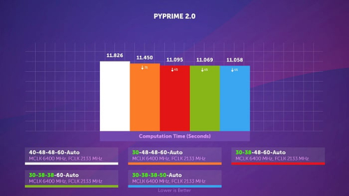 Гайд по разгону DDR5 на AMD Ryzen 7000