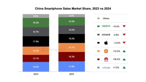 Huawei показала взрывной рост и стала вторым брендом смартфонов в Китае — Apple быстрее всех теряет рынок Huawei показала взрывной рост и стала вторым брендом смартфонов в Китае — Apple быстрее всех теряет рынок