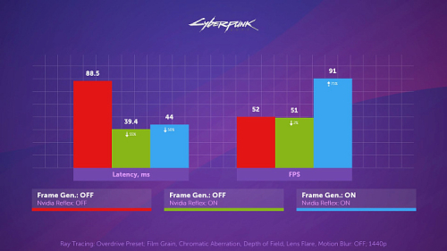 Изучаем фреймгенератор от NVIDIA - DLSS 3.0