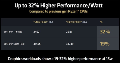 Обзор архитектуры AMD Zen 5 и AMD Ryzen 9000