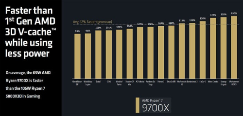 Обзор архитектуры AMD Zen 5 и AMD Ryzen 9000