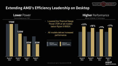 Обзор архитектуры AMD Zen 5 и AMD Ryzen 9000