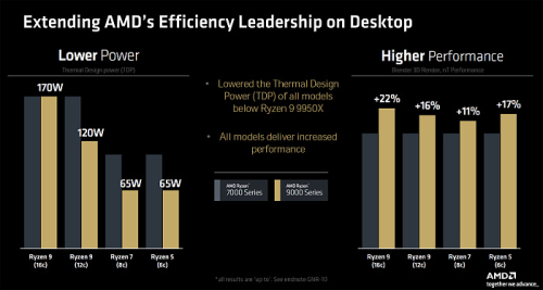 Обзор архитектуры AMD Zen 5 и AMD Ryzen 9000