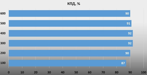 Обзор блока питания XPG KYBER 650 Вт