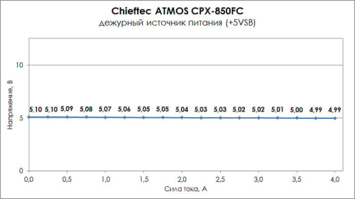 Обзор и тест блока питания Chieftec ATMOS CPX-850FC