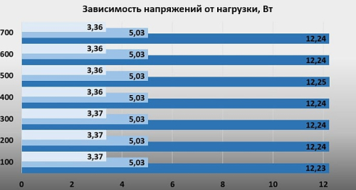 Обзор и тестирование блока питания Chieftec Vita 850W Обзор и тестирование блока питания Chieftec Vita 850W