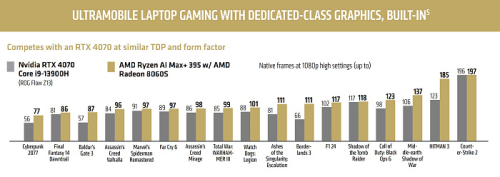 Radeon 8060S работает до 68% быстрее мобильной GeForce RTX 4070
