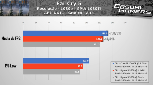 Сравниваем производительность Intel Core i5-10400F и AMD Ryzen 5 3600