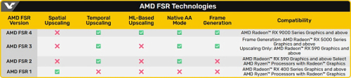 Более 75 игр получат поддержку AMD FSR 4 в этом году