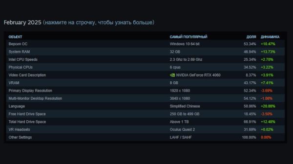 Аномальное нашествие китайцев исказило февральскую статистику Steam Аномальное нашествие китайцев исказило февральскую статистику Steam