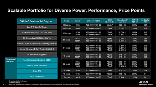 AMD выпустила процессоры EPYC Embedded 9005 для встраиваемых решений