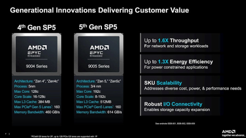 AMD выпустила процессоры EPYC Embedded 9005 для встраиваемых решений