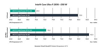 ARCTIC начала продажи усовершенствованной СЖО Liquid Freezer III Pro