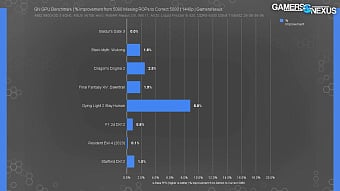 GeForce RTX 5080 с урезанными ROP показывает до 11% меньшую производительность