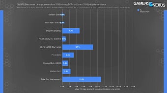 GeForce RTX 5080 с урезанными ROP показывает до 11% меньшую производительность