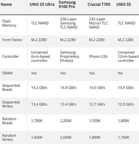 Китайский накопитель UNIS S5 почти достигает скорости работы 15 Гбайт/с
