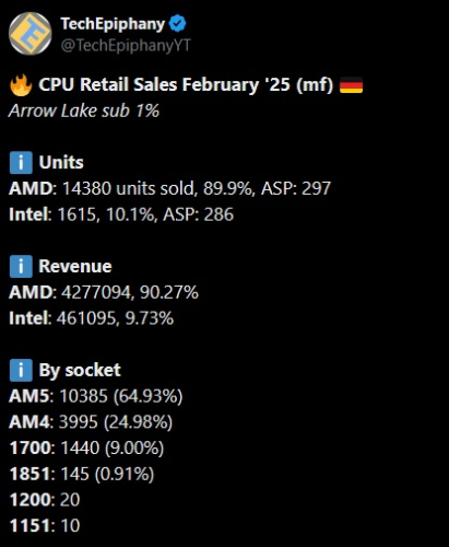 Mindfactory: AMD продала почти 15 тысяч процессоров за прошлую неделю