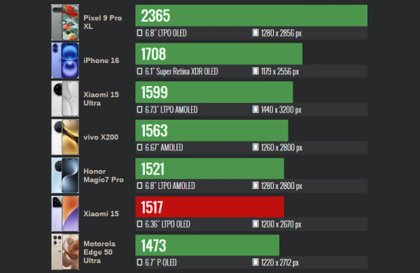 Обзор Xiaomi 15: топового компактного смартфона с невероятной производительностью