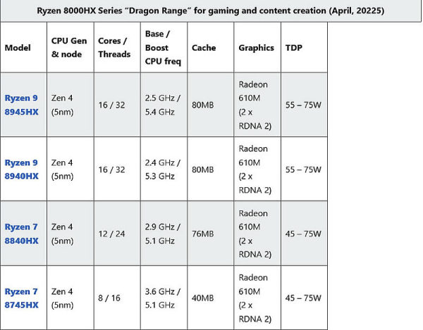 AMD тихо представила процессоры Ryzen 8000HX Dragon Range Refresh для игровых ноутбуков AMD тихо представила процессоры Ryzen 8000HX Dragon Range Refresh для игровых ноутбуков