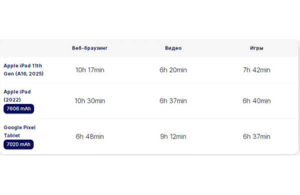 Обзор Apple iPad 11 (2025): почти лучшего планшета для повседневных задач