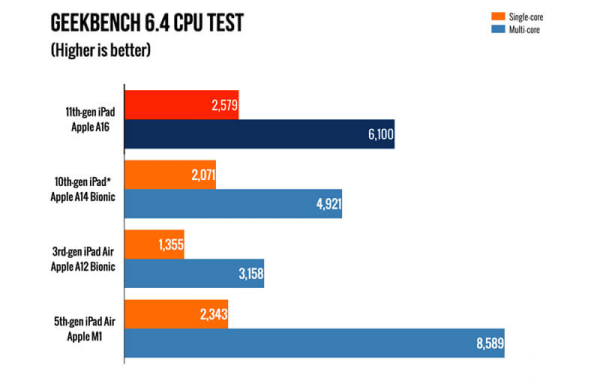 Обзор Apple iPad 11 (2025): почти лучшего планшета для повседневных задач