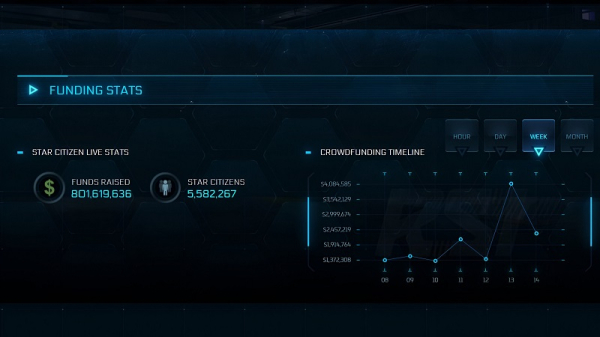 Игроки пожертвовали на разработку Star Citizen уже больше $800 миллионов 