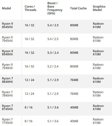 AMD без лишнего шума выпустила мобильное семейство Dragon Range Refresh