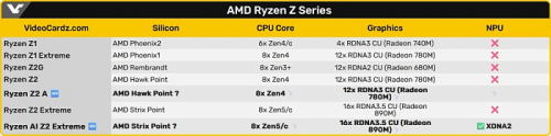 AMD планирует выпустить Ryzen AI Z2 Extreme с ИИ для портативных консолей