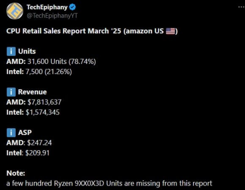 AMD удерживает почти 80% американского рынка центральных процессоров AMD удерживает почти 80% американского рынка центральных процессоров