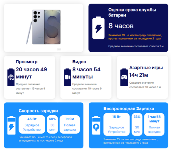 Самые быстрозаряжающиеся телефоны в 2025 году: результаты тестов и технические характеристики