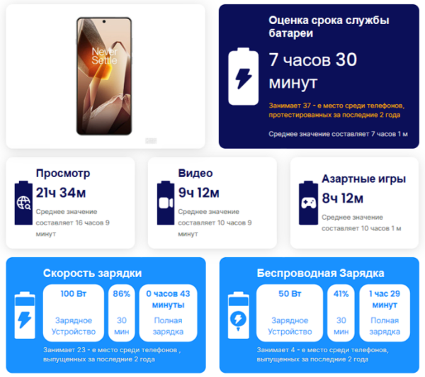 Самые быстрозаряжающиеся телефоны в 2025 году: результаты тестов и технические характеристики