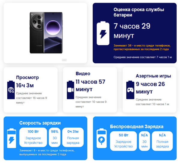 Самые быстрозаряжающиеся телефоны в 2025 году: результаты тестов и технические характеристики