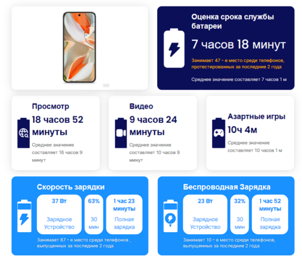 Самые быстрозаряжающиеся телефоны в 2025 году: результаты тестов и технические характеристики