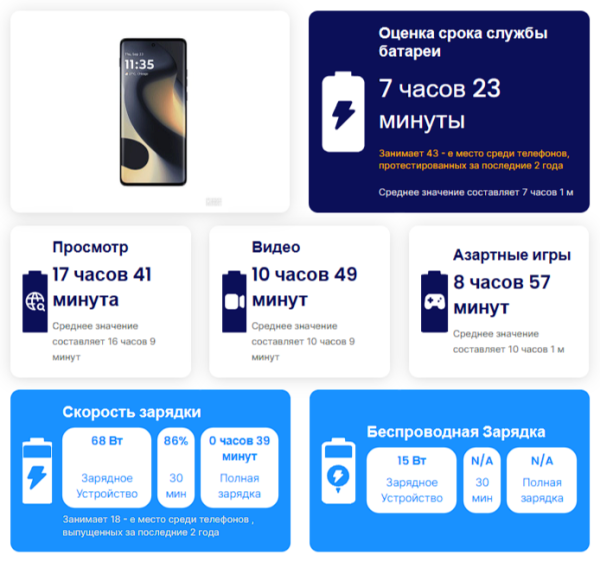 Самые быстрозаряжающиеся телефоны в 2025 году: результаты тестов и технические характеристики