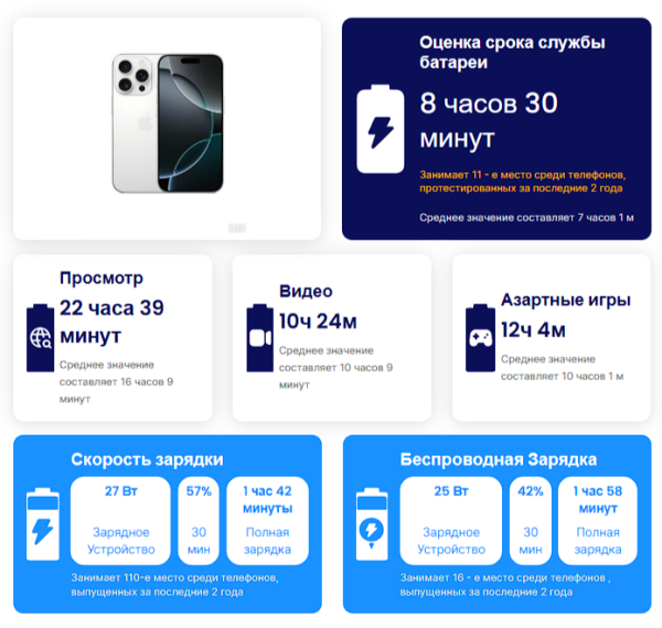 Самые быстрозаряжающиеся телефоны в 2025 году: результаты тестов и технические характеристики