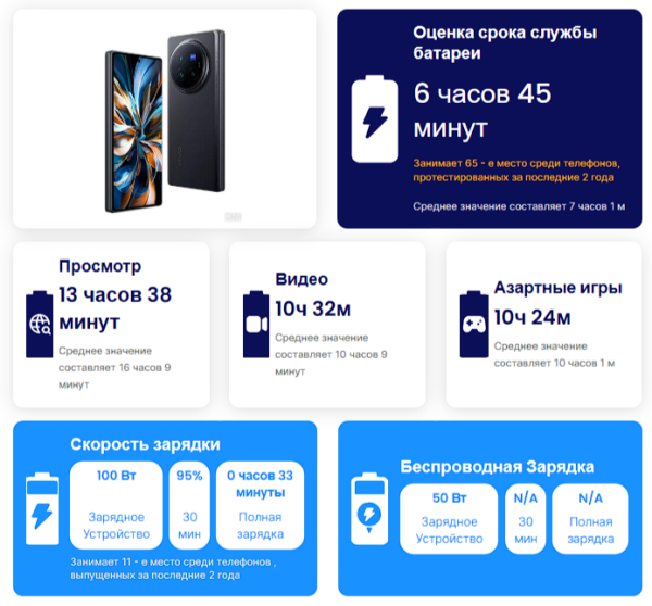 Самые быстрозаряжающиеся телефоны в 2025 году: результаты тестов и технические характеристики