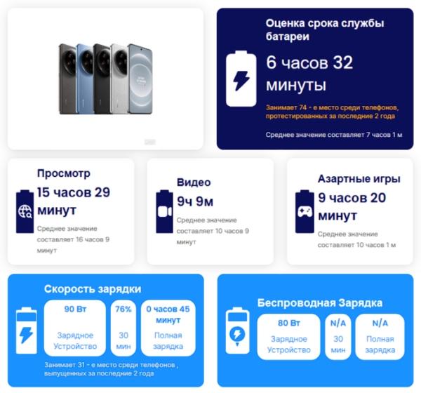 Самые быстрозаряжающиеся телефоны в 2025 году: результаты тестов и технические характеристики
