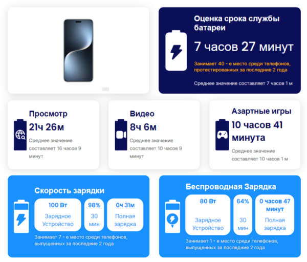 Самые быстрозаряжающиеся телефоны в 2025 году: результаты тестов и технические характеристики