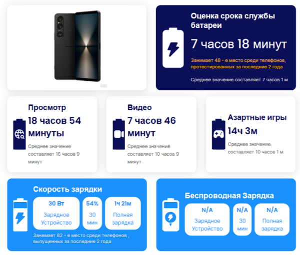 Самые быстрозаряжающиеся телефоны в 2025 году: результаты тестов и технические характеристики