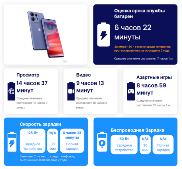 Самые быстрозаряжающиеся телефоны в 2025 году: результаты тестов и технические характеристики