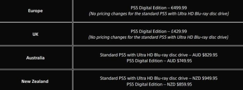Sony PlayStation 5 прилично подорожала во многих странах Sony PlayStation 5 прилично подорожала во многих странах