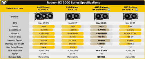 У видеокарты AMD Radeon RX 9070 GRE ожидается 3072 потоковых процессора
