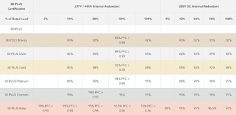 80 Plus Ruby стал полноценным стандартом для серверных блоков питания