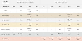 80 Plus Ruby стал полноценным стандартом для серверных блоков питания